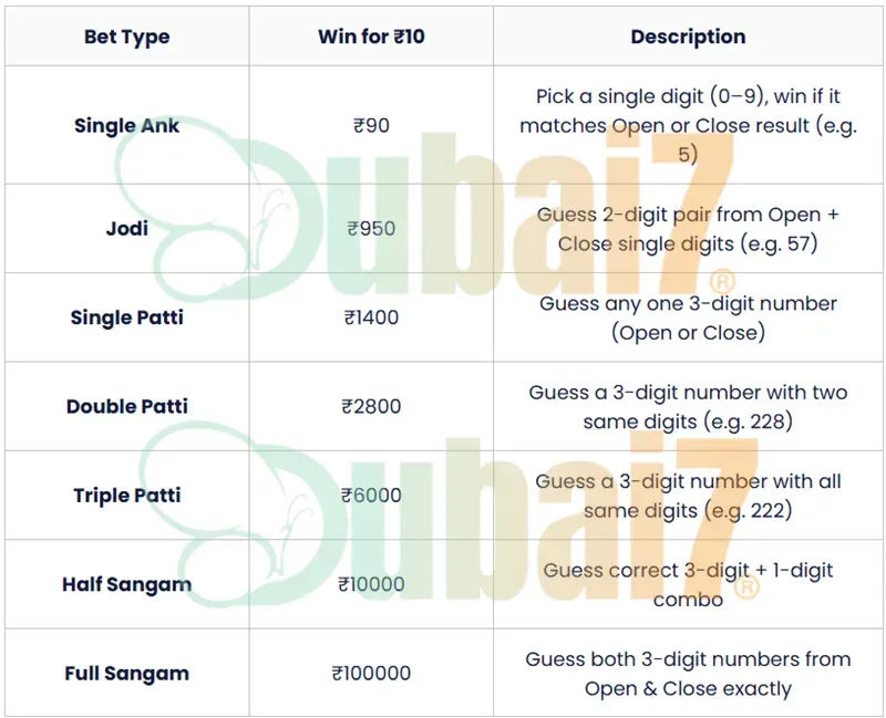 Kalyan Matka Common Bet Types and Payouts