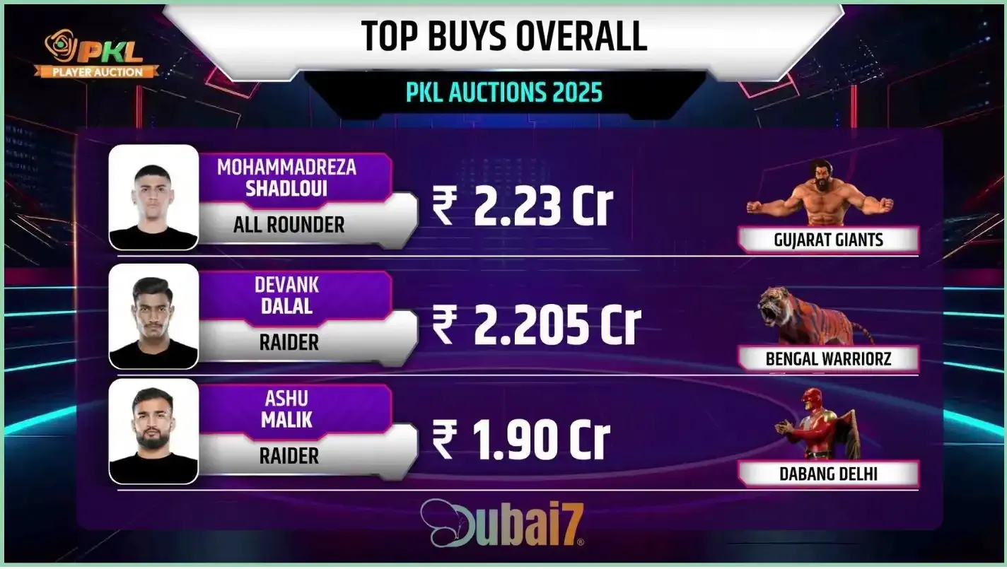 Top Buys of the PKL 2025 Auction