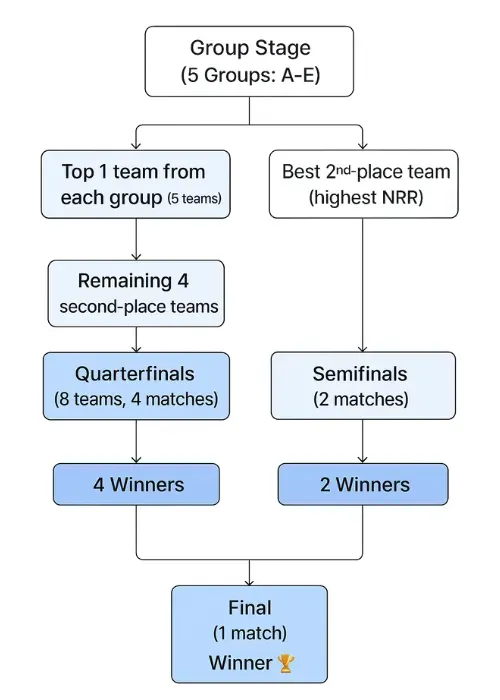 SMAT 2025 Knockout Qualification Format