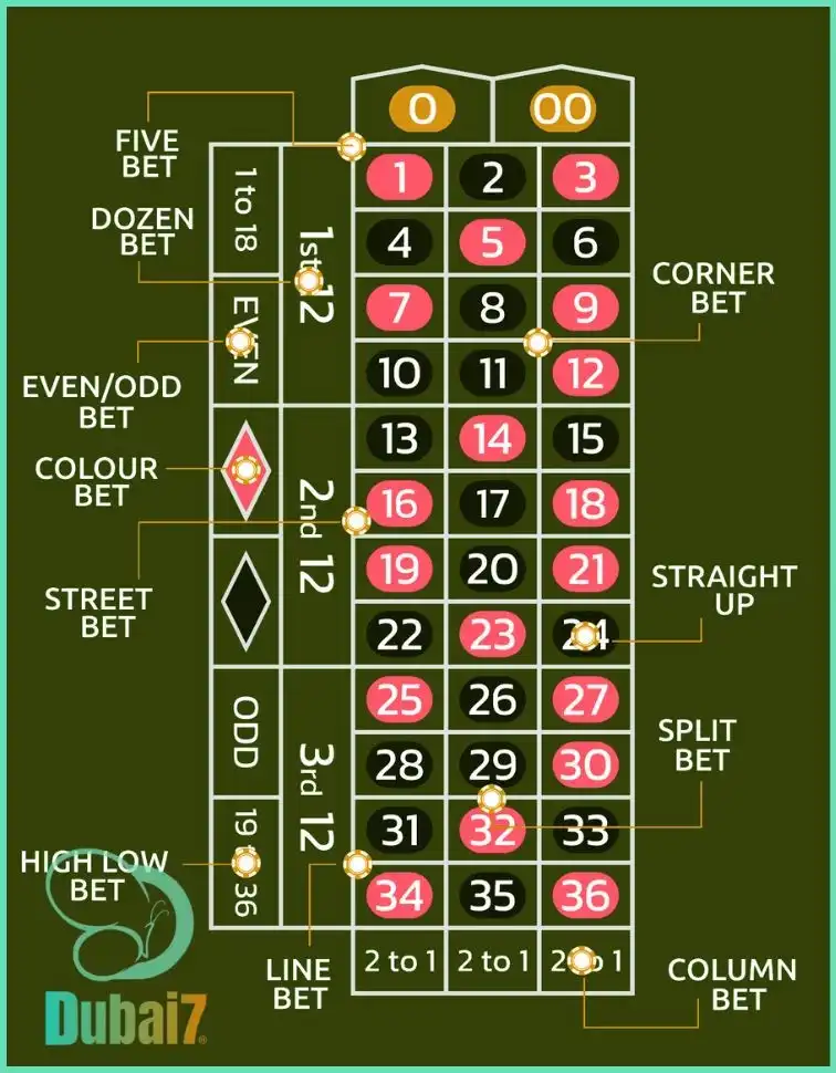 Roulette Bet Types