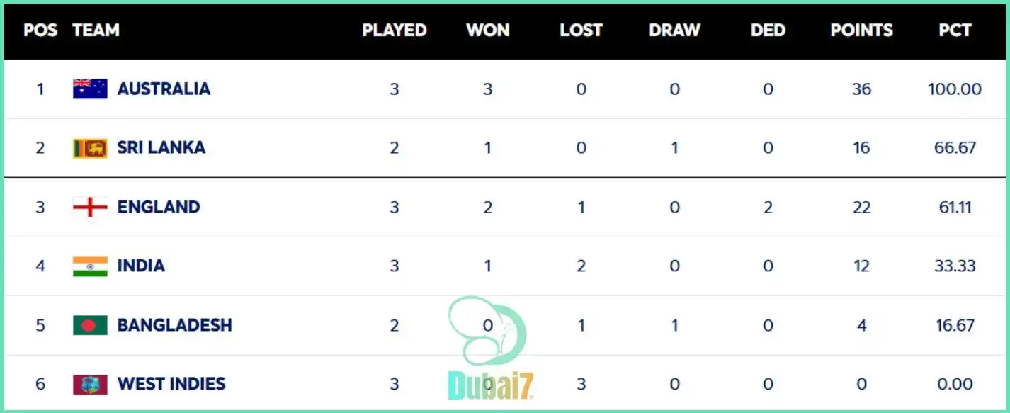 WTC 2025–27 Standings and Points Table on the ICC official website