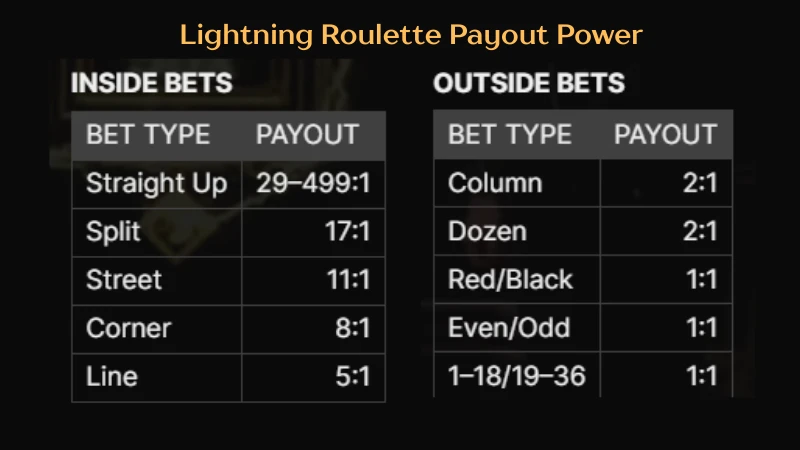 Lightning Roulette's payouts shock with up to 500x multipliers!