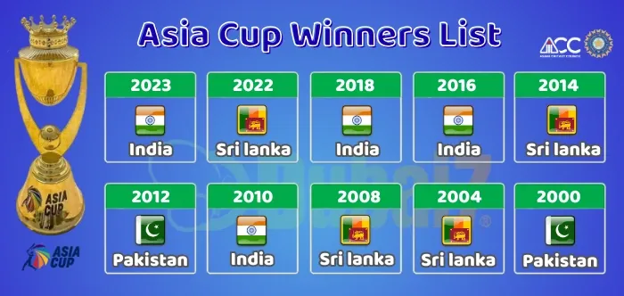 Asia Cup Winners List for past 10 seasons, showing championship teams from 2000 to 2023.