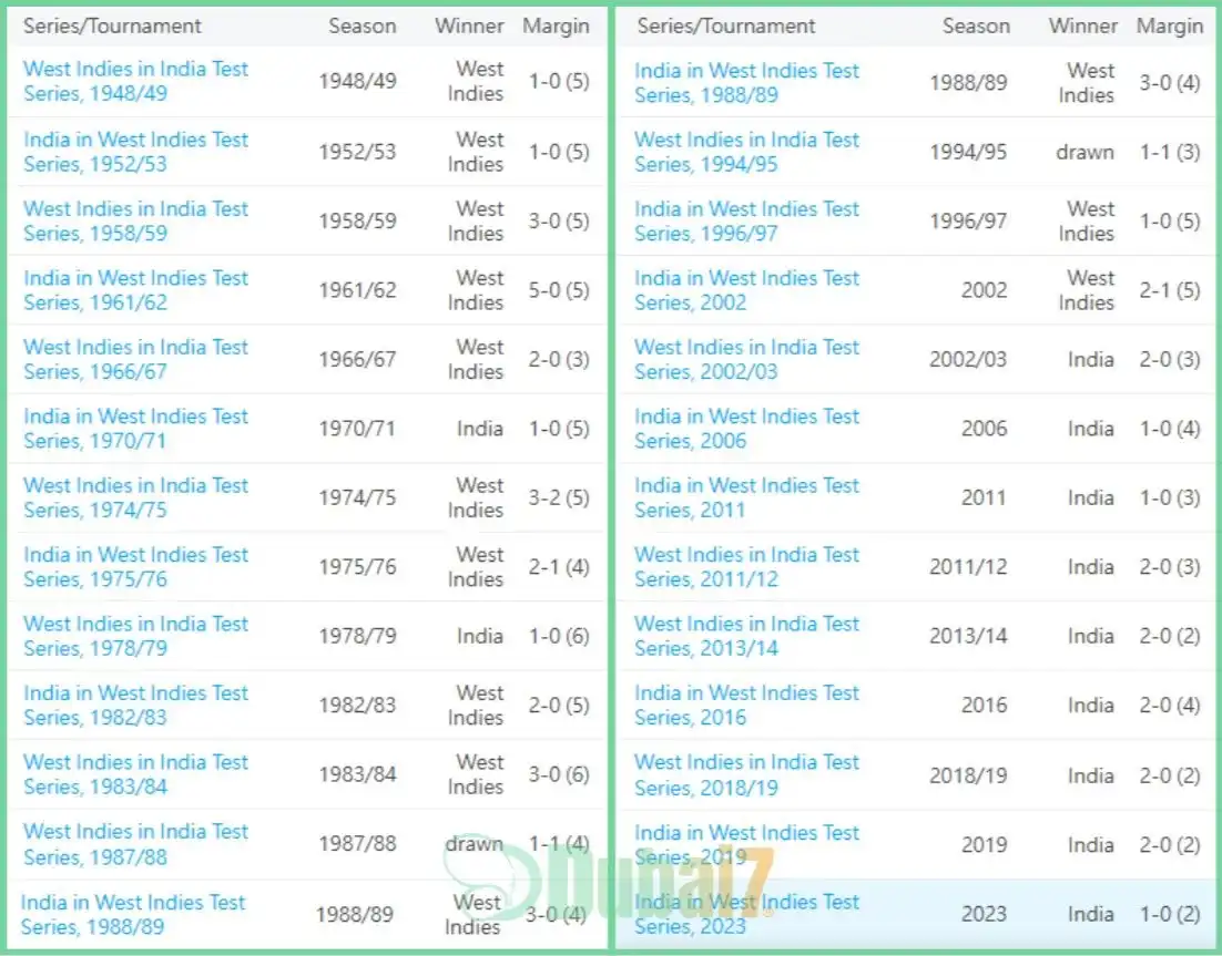 West Indies vs India Test Series Record