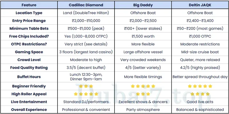 Goa Casinos Comparison