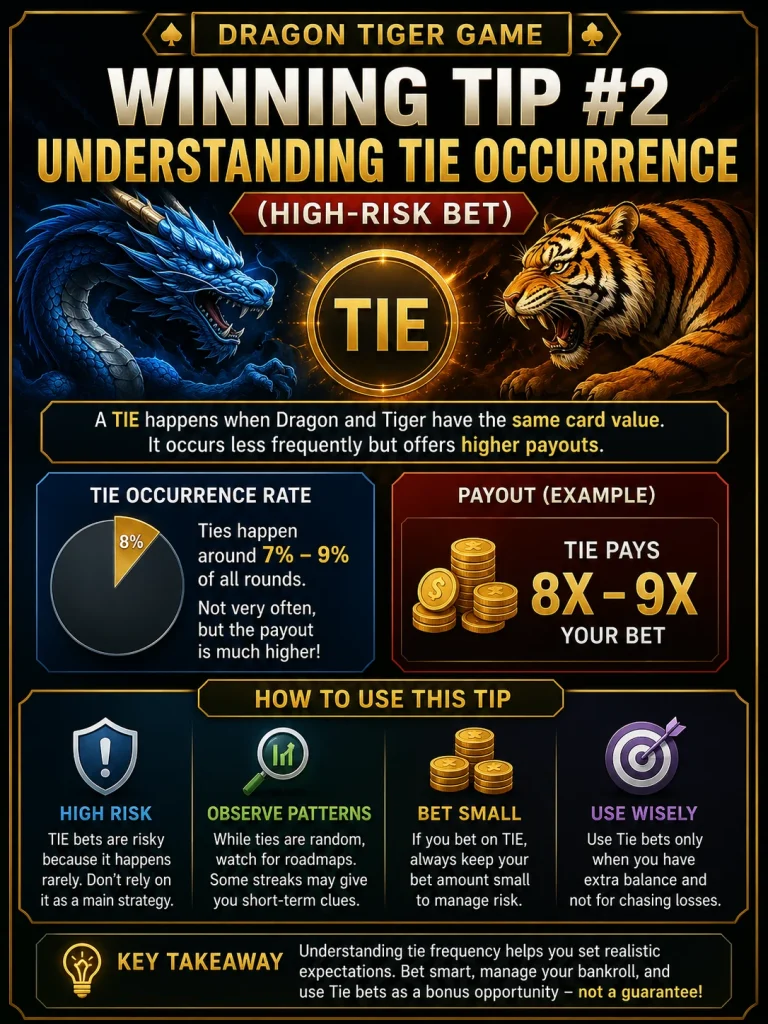 2. Understanding Tie Occurrence (High-Risk Bet)